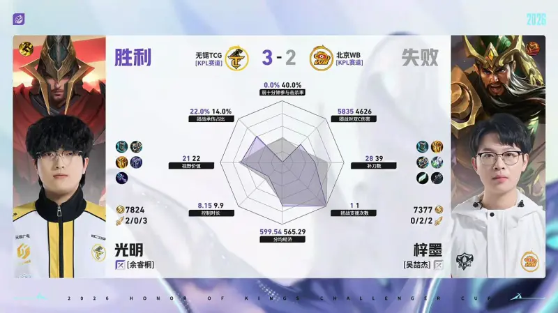 半岛体育-TCG/WB第5局数据对比：北觅戈娅全包围小麦孙权